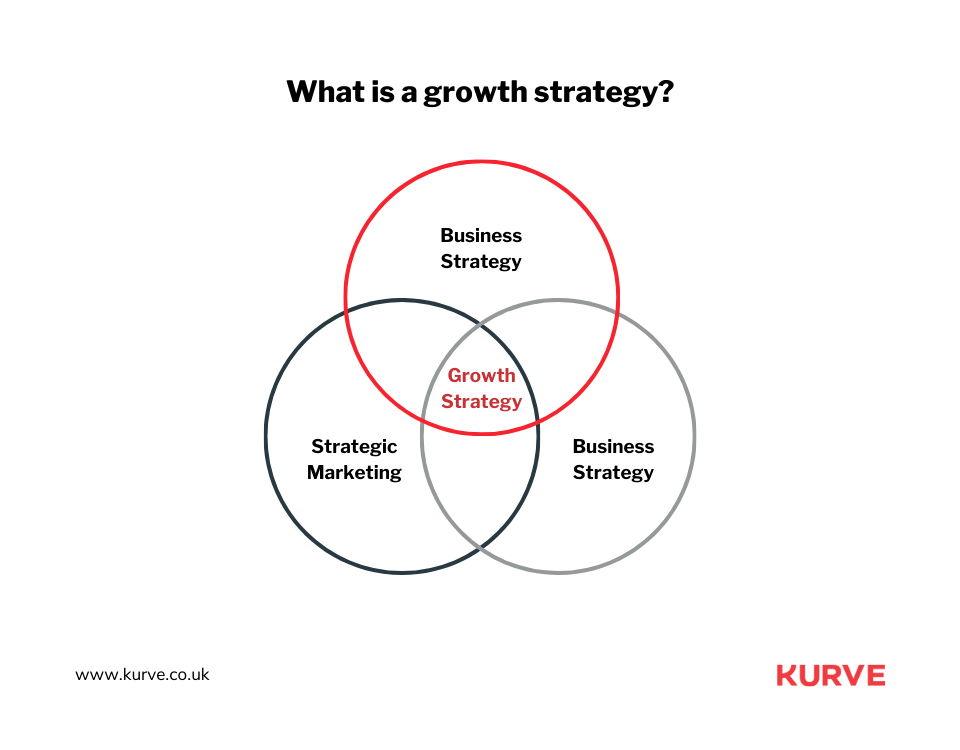 What Are The 4 Growth Strategies?